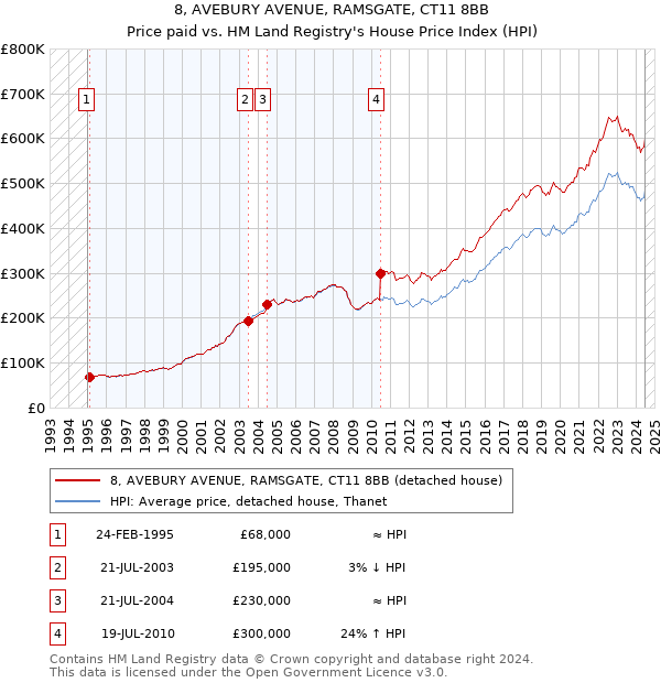 8, AVEBURY AVENUE, RAMSGATE, CT11 8BB: Price paid vs HM Land Registry's House Price Index