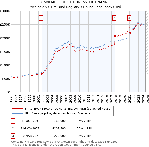 8, AVIEMORE ROAD, DONCASTER, DN4 9NE: Price paid vs HM Land Registry's House Price Index