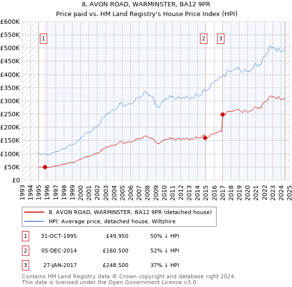 8, AVON ROAD, WARMINSTER, BA12 9PR: Price paid vs HM Land Registry's House Price Index