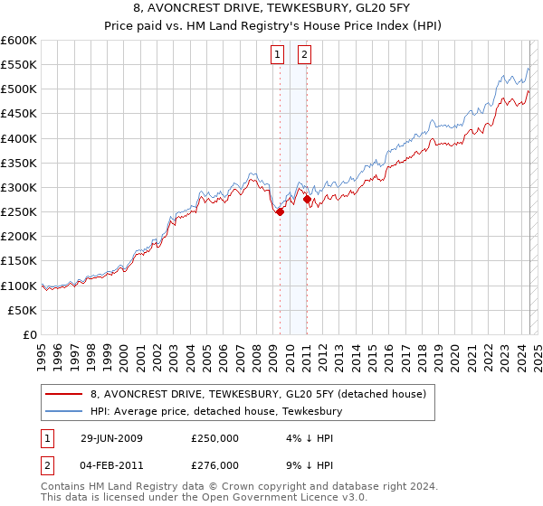 8, AVONCREST DRIVE, TEWKESBURY, GL20 5FY: Price paid vs HM Land Registry's House Price Index