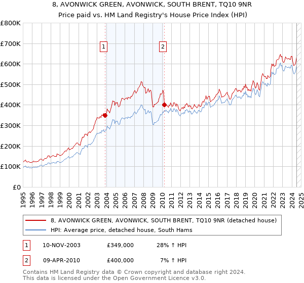 8, AVONWICK GREEN, AVONWICK, SOUTH BRENT, TQ10 9NR: Price paid vs HM Land Registry's House Price Index