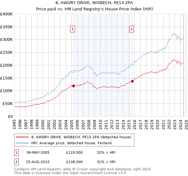 8, AWDRY DRIVE, WISBECH, PE13 2PA: Price paid vs HM Land Registry's House Price Index