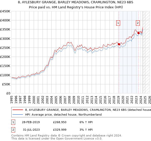 8, AYLESBURY GRANGE, BARLEY MEADOWS, CRAMLINGTON, NE23 6BS: Price paid vs HM Land Registry's House Price Index