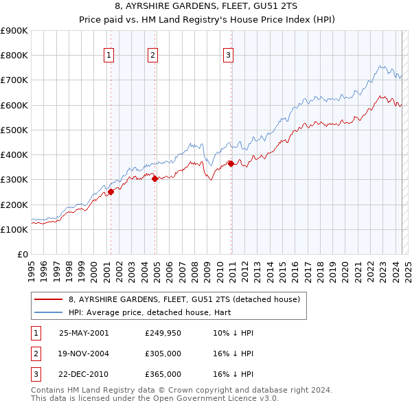 8, AYRSHIRE GARDENS, FLEET, GU51 2TS: Price paid vs HM Land Registry's House Price Index