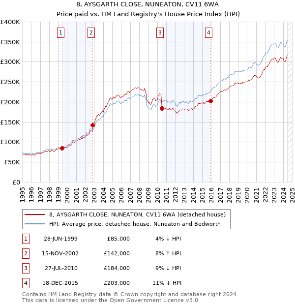 8, AYSGARTH CLOSE, NUNEATON, CV11 6WA: Price paid vs HM Land Registry's House Price Index