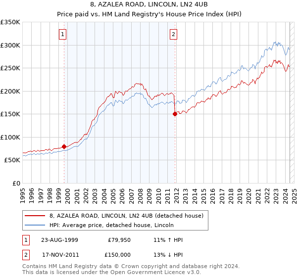 8, AZALEA ROAD, LINCOLN, LN2 4UB: Price paid vs HM Land Registry's House Price Index