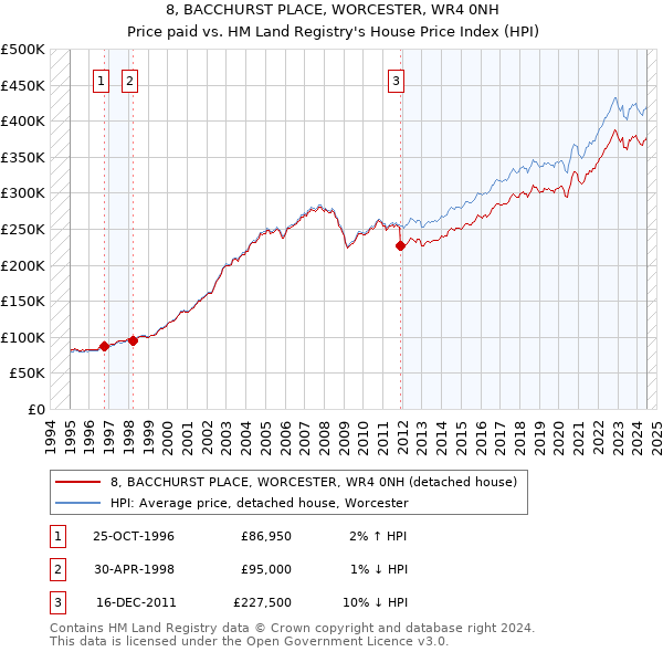 8, BACCHURST PLACE, WORCESTER, WR4 0NH: Price paid vs HM Land Registry's House Price Index