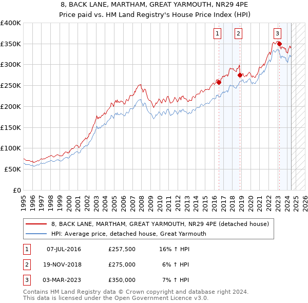 8, BACK LANE, MARTHAM, GREAT YARMOUTH, NR29 4PE: Price paid vs HM Land Registry's House Price Index