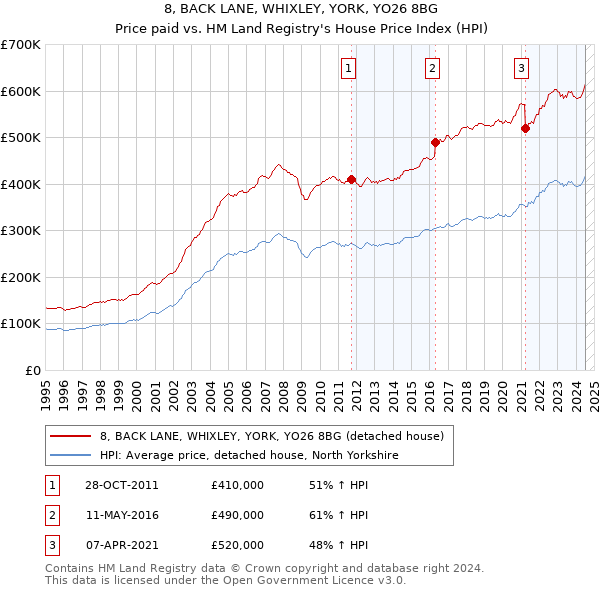 8, BACK LANE, WHIXLEY, YORK, YO26 8BG: Price paid vs HM Land Registry's House Price Index