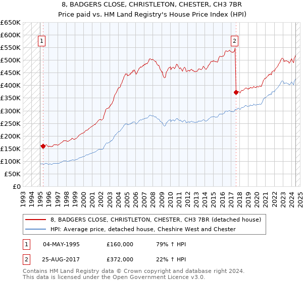 8, BADGERS CLOSE, CHRISTLETON, CHESTER, CH3 7BR: Price paid vs HM Land Registry's House Price Index