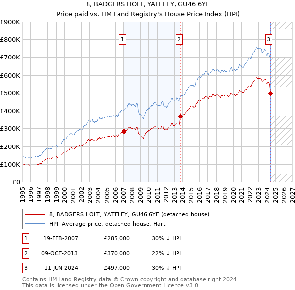 8, BADGERS HOLT, YATELEY, GU46 6YE: Price paid vs HM Land Registry's House Price Index