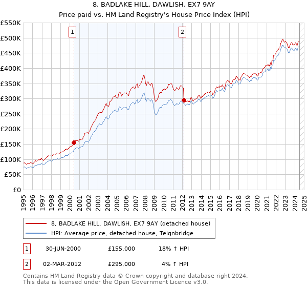 8, BADLAKE HILL, DAWLISH, EX7 9AY: Price paid vs HM Land Registry's House Price Index