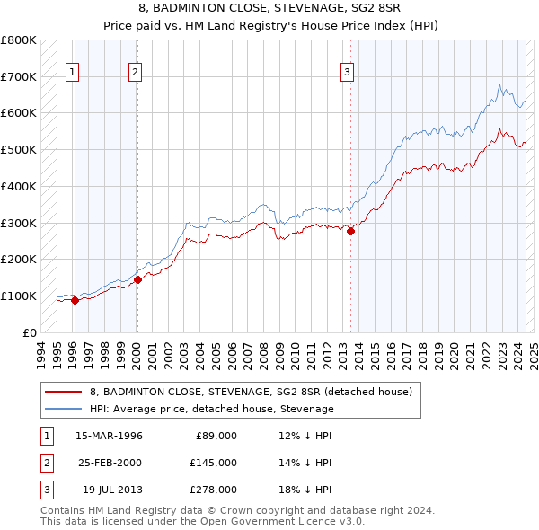 8, BADMINTON CLOSE, STEVENAGE, SG2 8SR: Price paid vs HM Land Registry's House Price Index