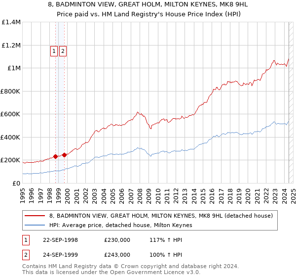 8, BADMINTON VIEW, GREAT HOLM, MILTON KEYNES, MK8 9HL: Price paid vs HM Land Registry's House Price Index