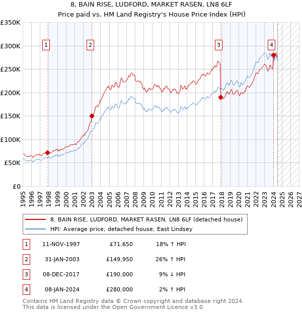 8, BAIN RISE, LUDFORD, MARKET RASEN, LN8 6LF: Price paid vs HM Land Registry's House Price Index