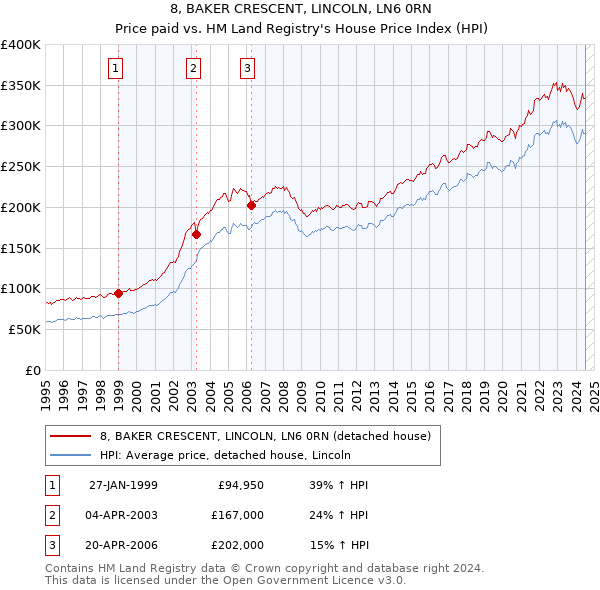 8, BAKER CRESCENT, LINCOLN, LN6 0RN: Price paid vs HM Land Registry's House Price Index