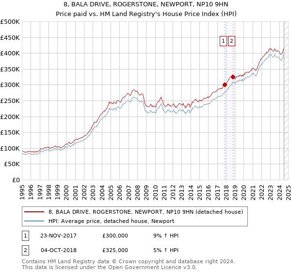 8, BALA DRIVE, ROGERSTONE, NEWPORT, NP10 9HN: Price paid vs HM Land Registry's House Price Index