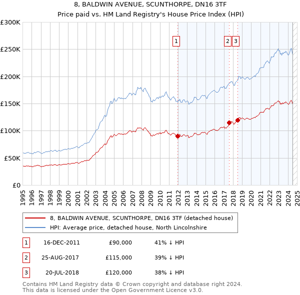 8, BALDWIN AVENUE, SCUNTHORPE, DN16 3TF: Price paid vs HM Land Registry's House Price Index