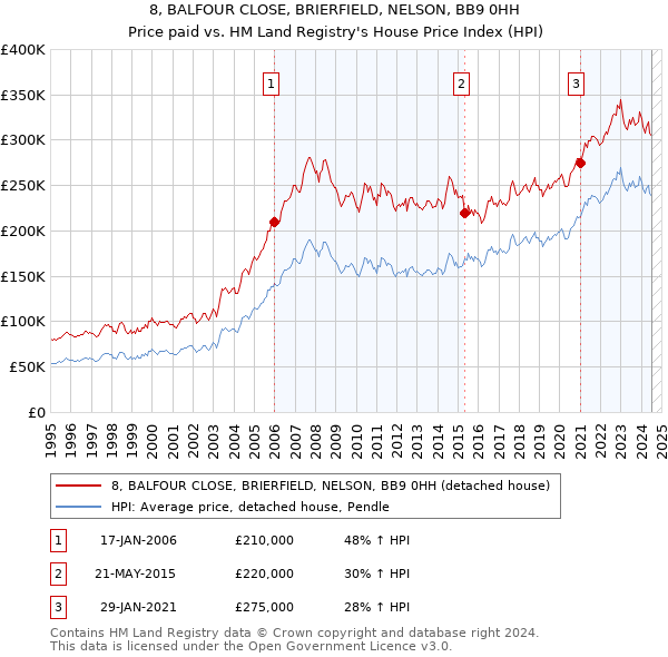 8, BALFOUR CLOSE, BRIERFIELD, NELSON, BB9 0HH: Price paid vs HM Land Registry's House Price Index