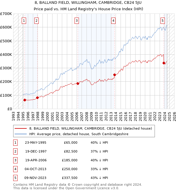 8, BALLAND FIELD, WILLINGHAM, CAMBRIDGE, CB24 5JU: Price paid vs HM Land Registry's House Price Index