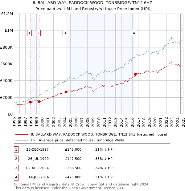 8, BALLARD WAY, PADDOCK WOOD, TONBRIDGE, TN12 6HZ: Price paid vs HM Land Registry's House Price Index