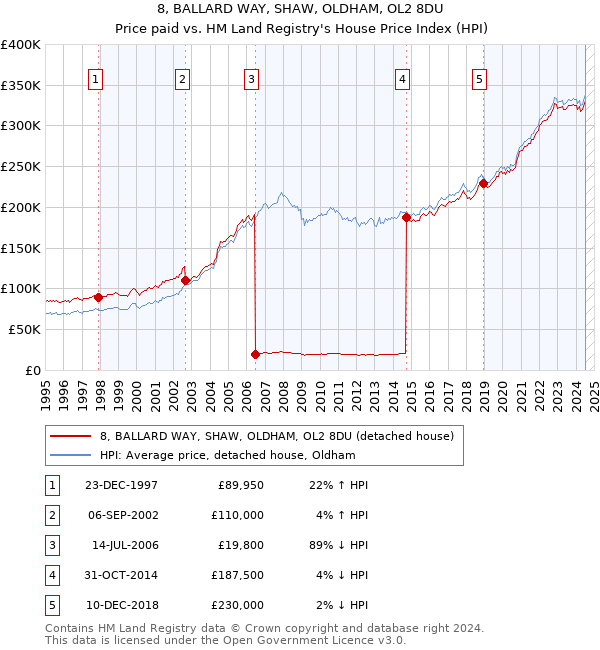 8, BALLARD WAY, SHAW, OLDHAM, OL2 8DU: Price paid vs HM Land Registry's House Price Index