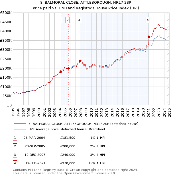 8, BALMORAL CLOSE, ATTLEBOROUGH, NR17 2SP: Price paid vs HM Land Registry's House Price Index