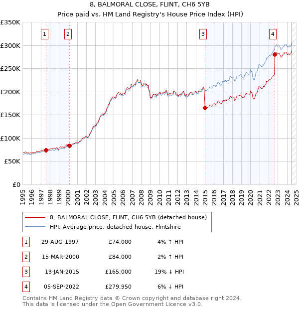 8, BALMORAL CLOSE, FLINT, CH6 5YB: Price paid vs HM Land Registry's House Price Index