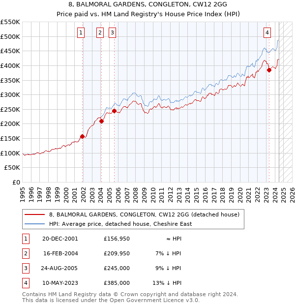 8, BALMORAL GARDENS, CONGLETON, CW12 2GG: Price paid vs HM Land Registry's House Price Index