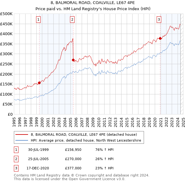 8, BALMORAL ROAD, COALVILLE, LE67 4PE: Price paid vs HM Land Registry's House Price Index