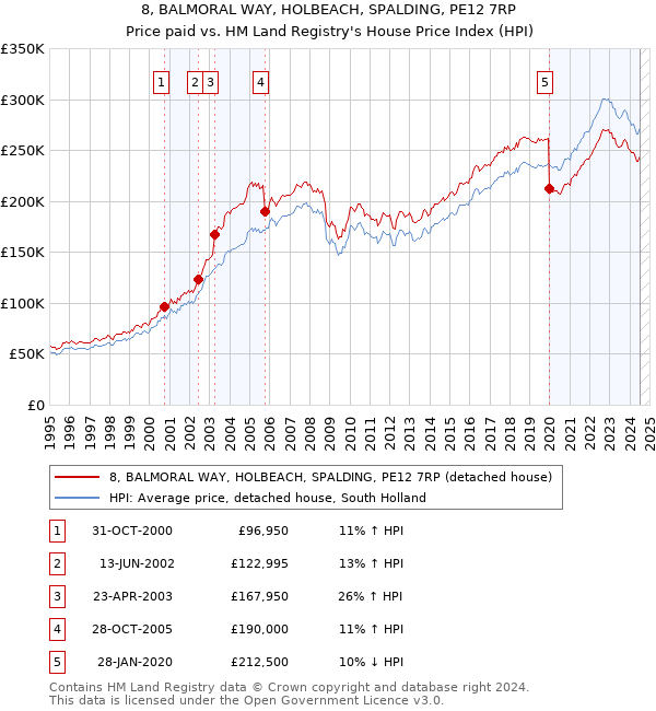 8, BALMORAL WAY, HOLBEACH, SPALDING, PE12 7RP: Price paid vs HM Land Registry's House Price Index