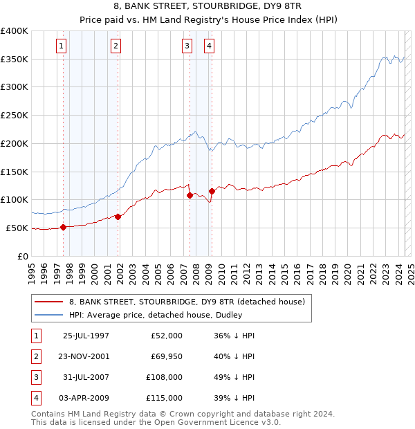 8, BANK STREET, STOURBRIDGE, DY9 8TR: Price paid vs HM Land Registry's House Price Index