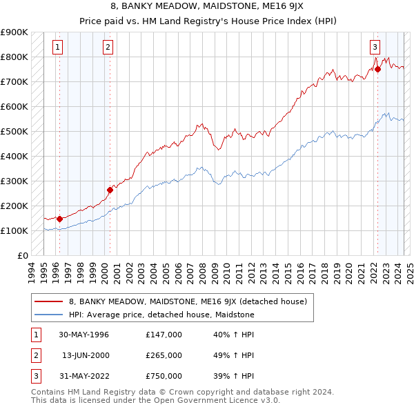 8, BANKY MEADOW, MAIDSTONE, ME16 9JX: Price paid vs HM Land Registry's House Price Index