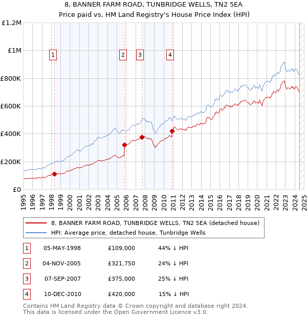 8, BANNER FARM ROAD, TUNBRIDGE WELLS, TN2 5EA: Price paid vs HM Land Registry's House Price Index