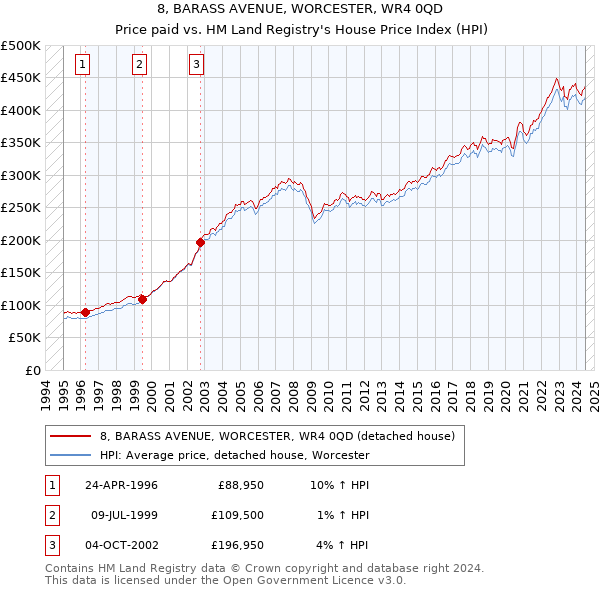 8, BARASS AVENUE, WORCESTER, WR4 0QD: Price paid vs HM Land Registry's House Price Index