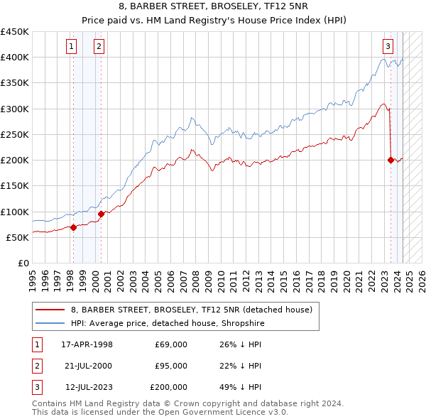 8, BARBER STREET, BROSELEY, TF12 5NR: Price paid vs HM Land Registry's House Price Index