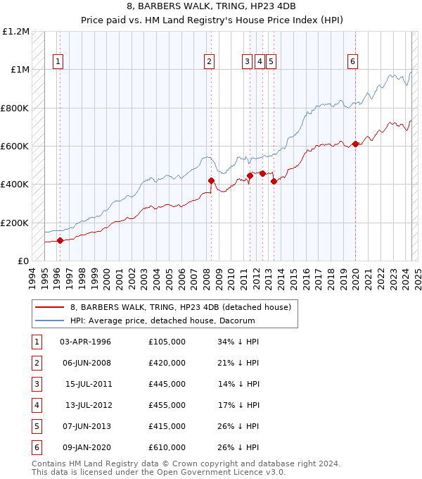 8, BARBERS WALK, TRING, HP23 4DB: Price paid vs HM Land Registry's House Price Index