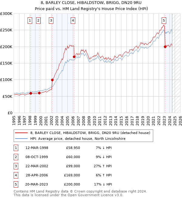 8, BARLEY CLOSE, HIBALDSTOW, BRIGG, DN20 9RU: Price paid vs HM Land Registry's House Price Index