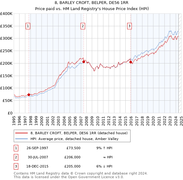 8, BARLEY CROFT, BELPER, DE56 1RR: Price paid vs HM Land Registry's House Price Index