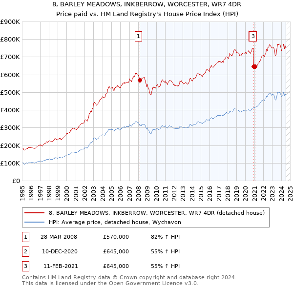 8, BARLEY MEADOWS, INKBERROW, WORCESTER, WR7 4DR: Price paid vs HM Land Registry's House Price Index