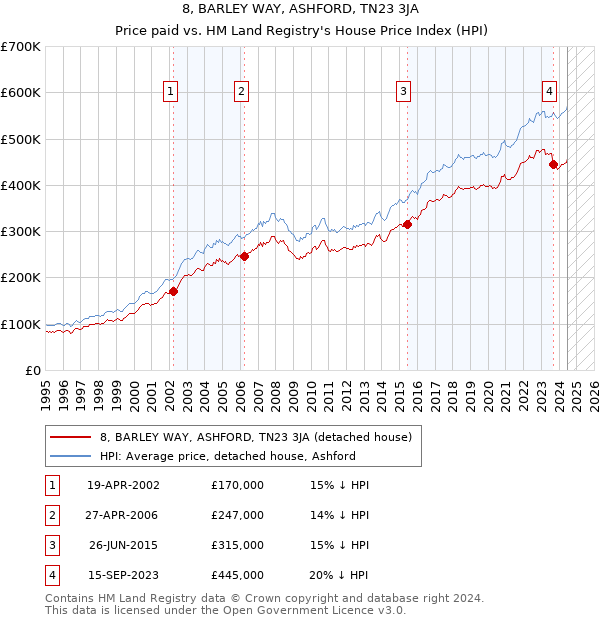 8, BARLEY WAY, ASHFORD, TN23 3JA: Price paid vs HM Land Registry's House Price Index