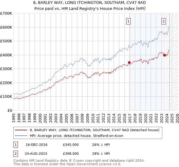 8, BARLEY WAY, LONG ITCHINGTON, SOUTHAM, CV47 9AD: Price paid vs HM Land Registry's House Price Index