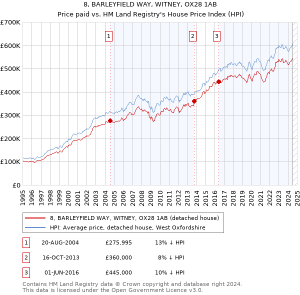 8, BARLEYFIELD WAY, WITNEY, OX28 1AB: Price paid vs HM Land Registry's House Price Index