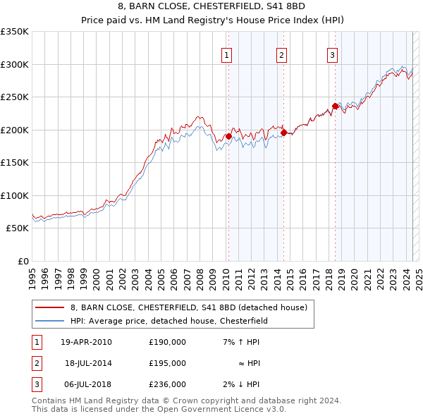 8, BARN CLOSE, CHESTERFIELD, S41 8BD: Price paid vs HM Land Registry's House Price Index