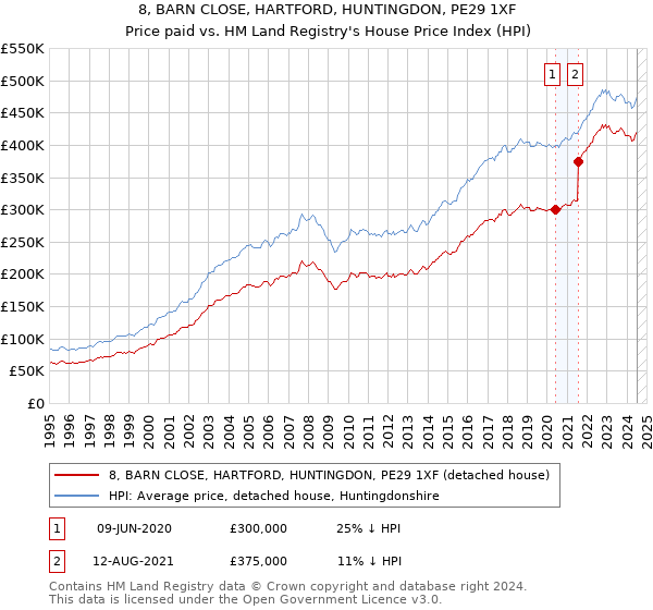 8, BARN CLOSE, HARTFORD, HUNTINGDON, PE29 1XF: Price paid vs HM Land Registry's House Price Index