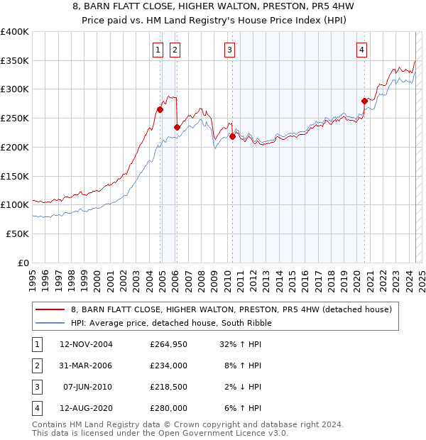 8, BARN FLATT CLOSE, HIGHER WALTON, PRESTON, PR5 4HW: Price paid vs HM Land Registry's House Price Index