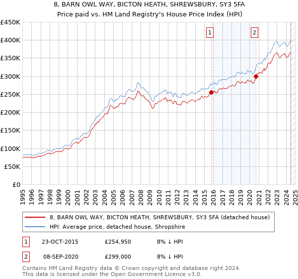 8, BARN OWL WAY, BICTON HEATH, SHREWSBURY, SY3 5FA: Price paid vs HM Land Registry's House Price Index