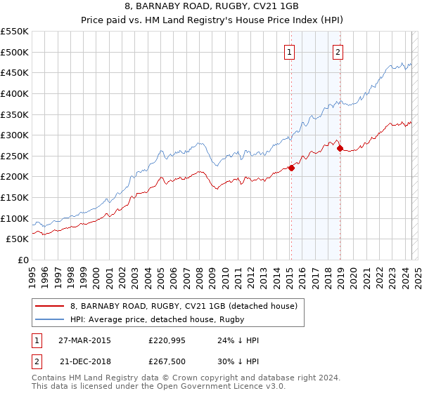 8, BARNABY ROAD, RUGBY, CV21 1GB: Price paid vs HM Land Registry's House Price Index