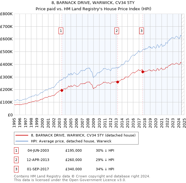 8, BARNACK DRIVE, WARWICK, CV34 5TY: Price paid vs HM Land Registry's House Price Index