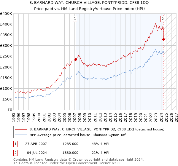 8, BARNARD WAY, CHURCH VILLAGE, PONTYPRIDD, CF38 1DQ: Price paid vs HM Land Registry's House Price Index